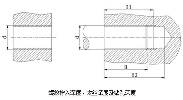 螺紋擰入深度、攻絲深度及鉆孔深度