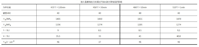 壓鑄模具熱處理時，可適當(dāng)提高回火問題提升效率