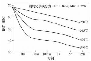 壓鑄模具熱處理時(shí)，可適當(dāng)提高回火問題提升效率