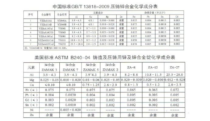 世界各國鋅、鋁合金成分標(biāo)準(zhǔn)