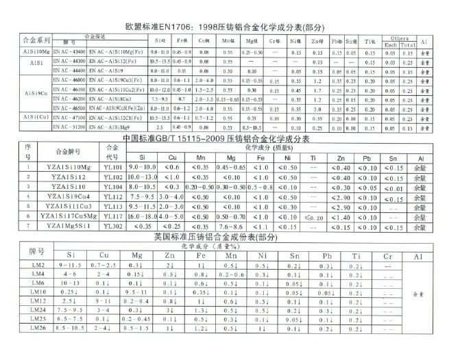 世界各國鋅、鋁合金成分標(biāo)準(zhǔn)