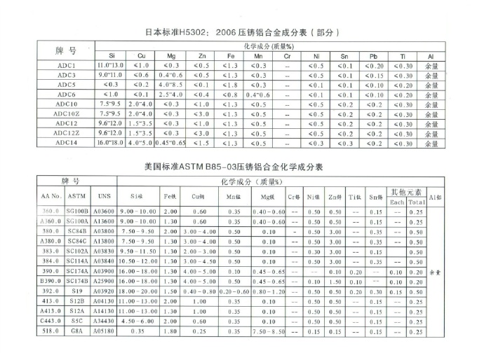 世界各國鋅、鋁合金成分標(biāo)準(zhǔn)