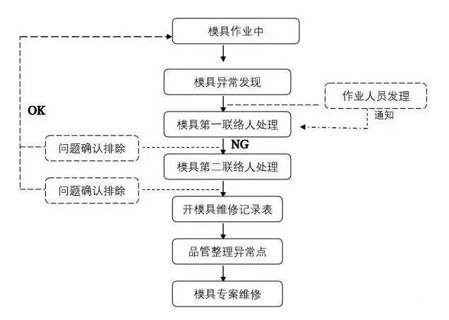 模具異常，鋁合金壓鑄廠該怎么處理