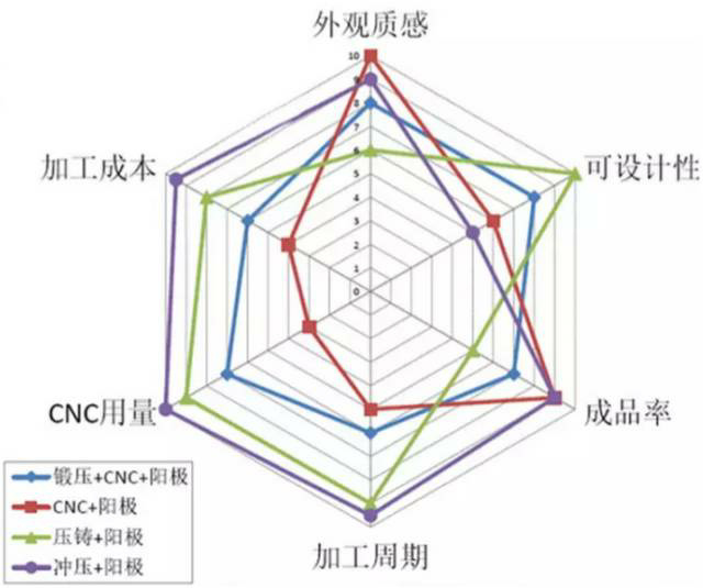 各種壓鑄工藝、加工工藝、表面處理工藝介紹