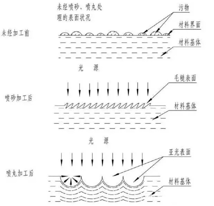 鋅合金壓鑄件噴丸、拋丸、噴砂處理工藝的區(qū)別