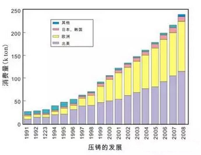 鋁合金壓鑄，鎂合金壓鑄這幾年技術(shù)的發(fā)展
