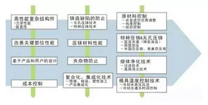 鋁合金壓鑄，鎂合金壓鑄這幾年技術(shù)的發(fā)展