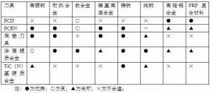各種高速加工刀具，鋁合金壓鑄的發(fā)展大助力