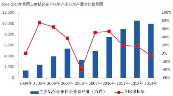 汽車市場保有量持續(xù)上升，壓鑄公司的新方向？