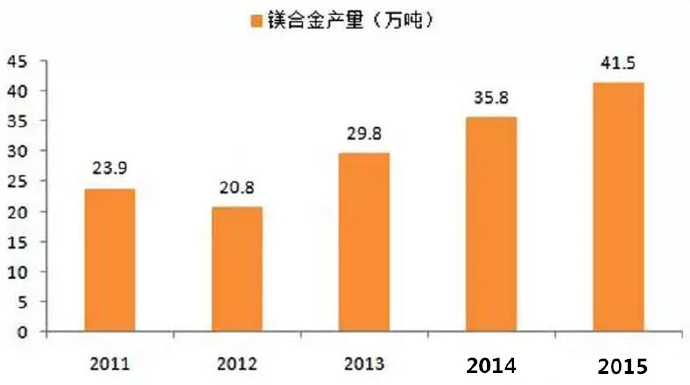  鎂合金壓鑄市場上升很快，壓鑄公司可以考慮深入