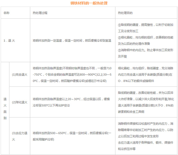 模具材料的一般熱處理，深圳壓鑄公司應(yīng)該收藏下