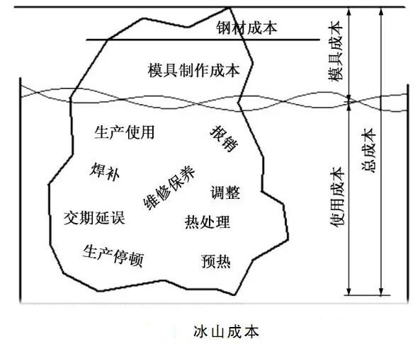 延遲壓鑄模具的使用壽命，可以幫助壓鑄公司節(jié)約成本
